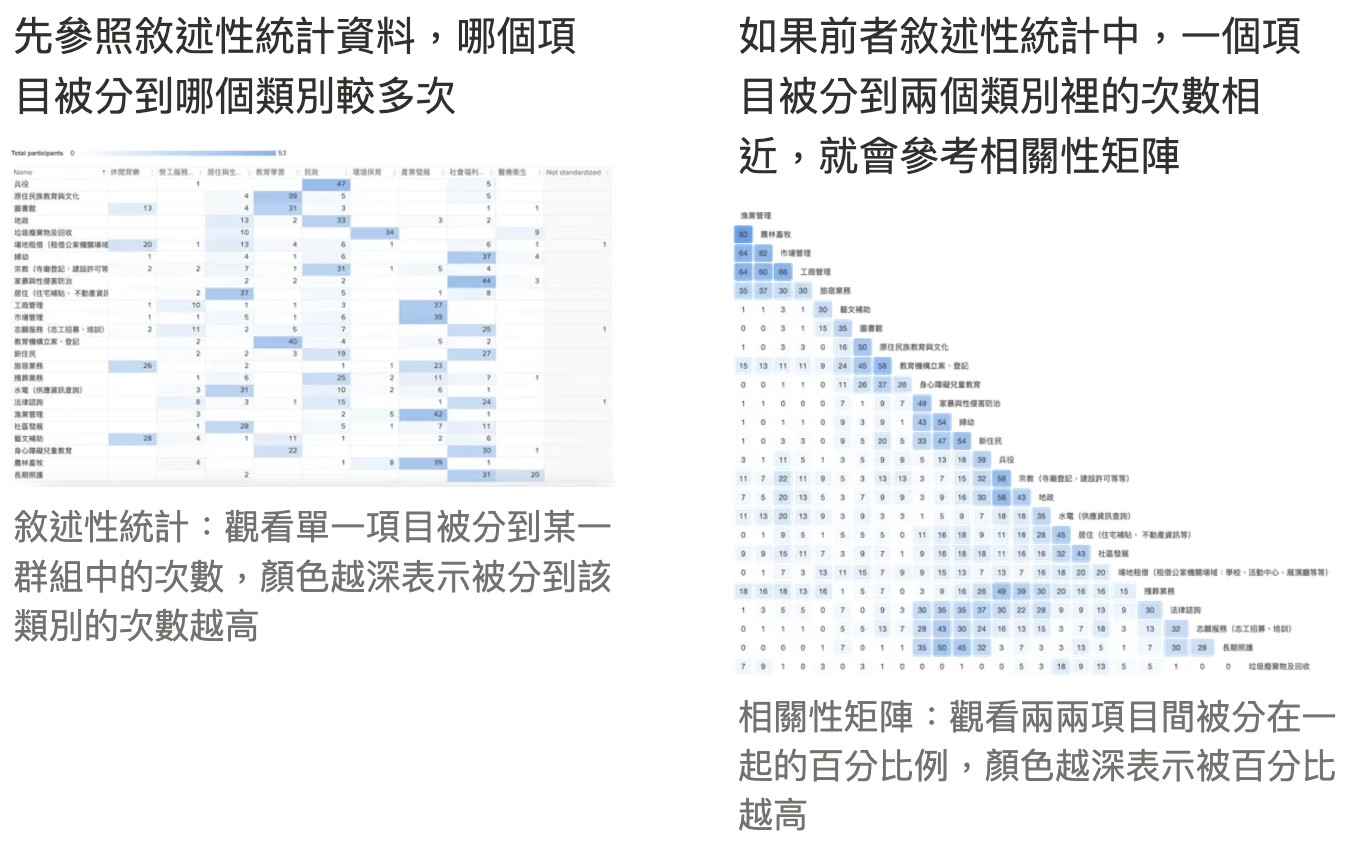 參照敘述性統計資料與相關性矩陣來制定歸納