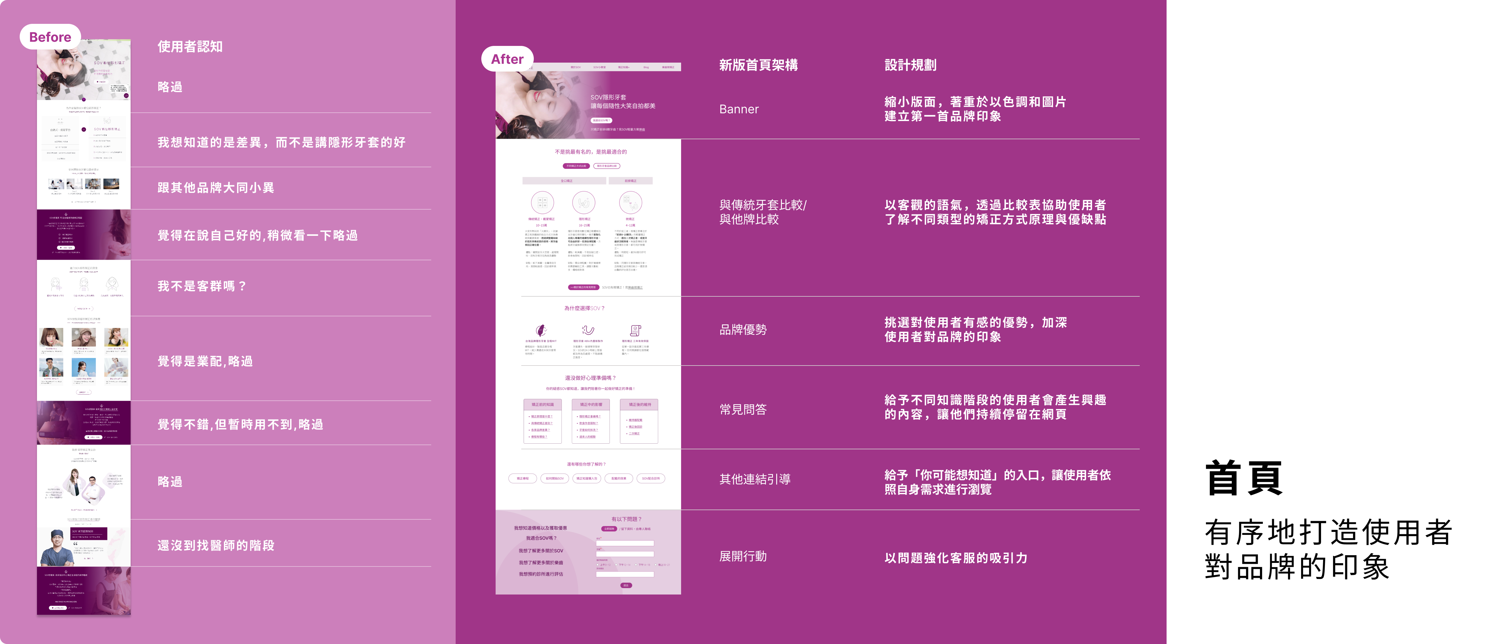 隱形牙套是高單價、高決策成本的服務，使用者不會衝動購買，而是反覆比較。官網的角色不是促銷，而是「在比較過程中讓使用者留下來」
